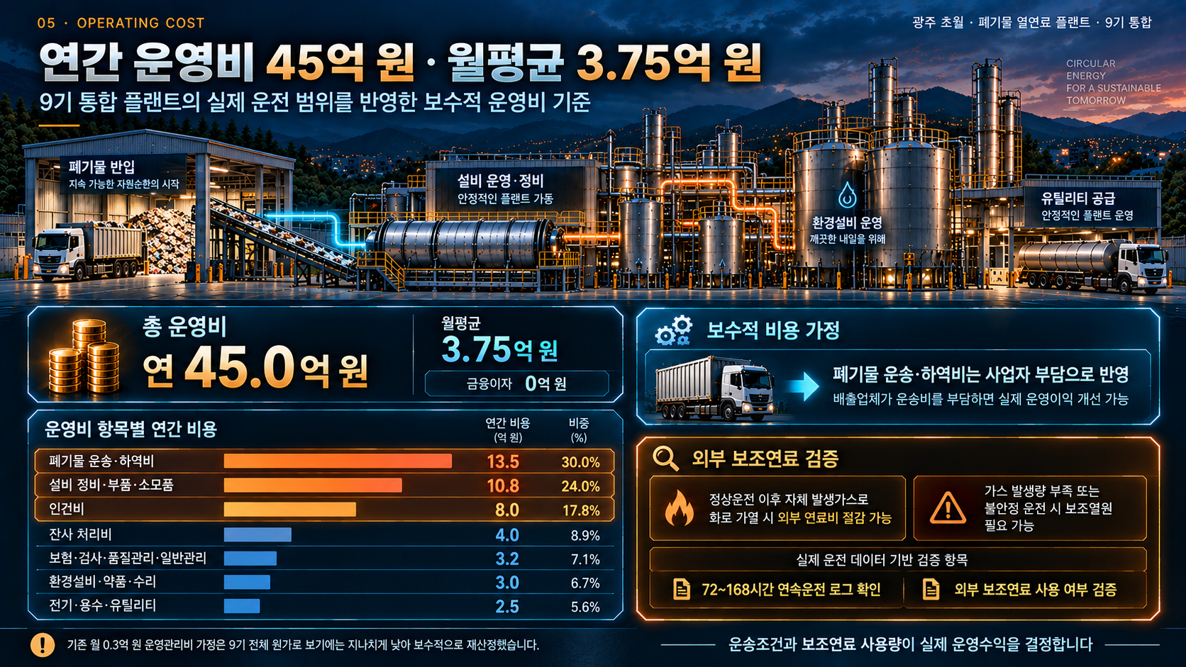 연간 운영비 45억원 분석 자료
