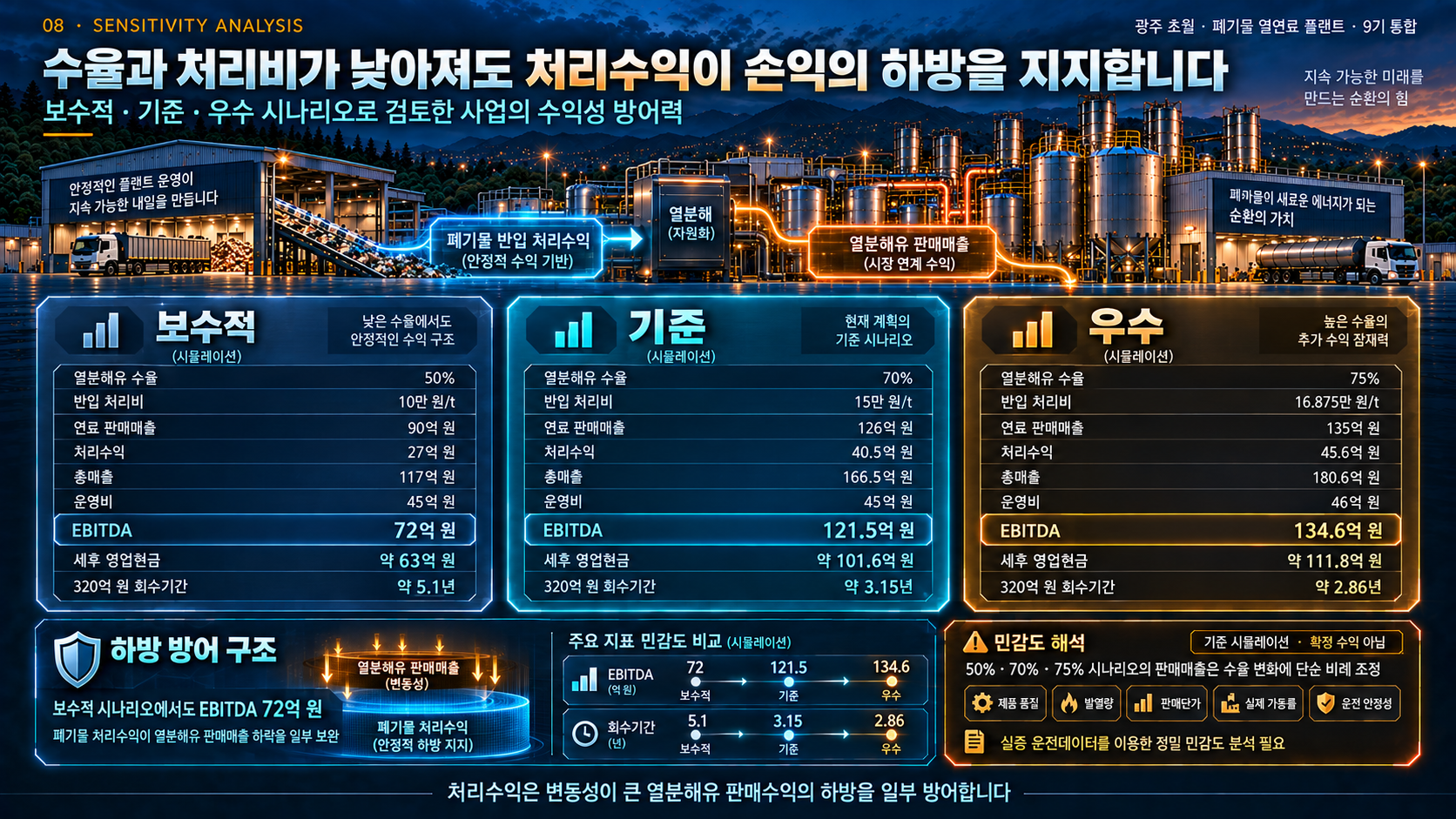 하방을 지지하는 처리수익 분석 자료