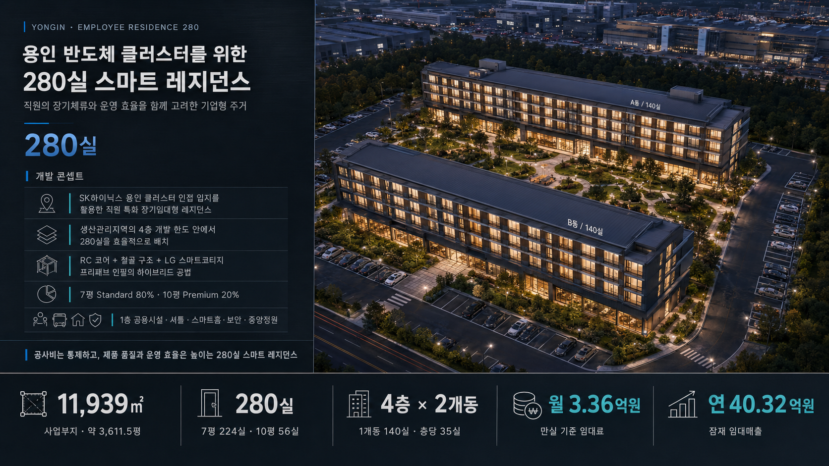 용인 SK 직원기숙사 핵심 사업지표