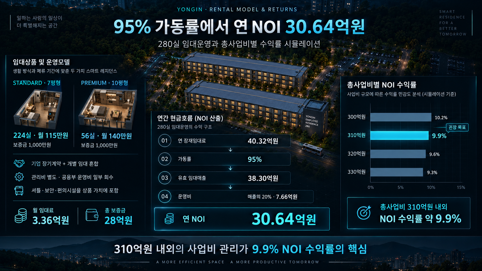 직원기숙사 임대 운영모델과 사업수익성 시뮬레이션
