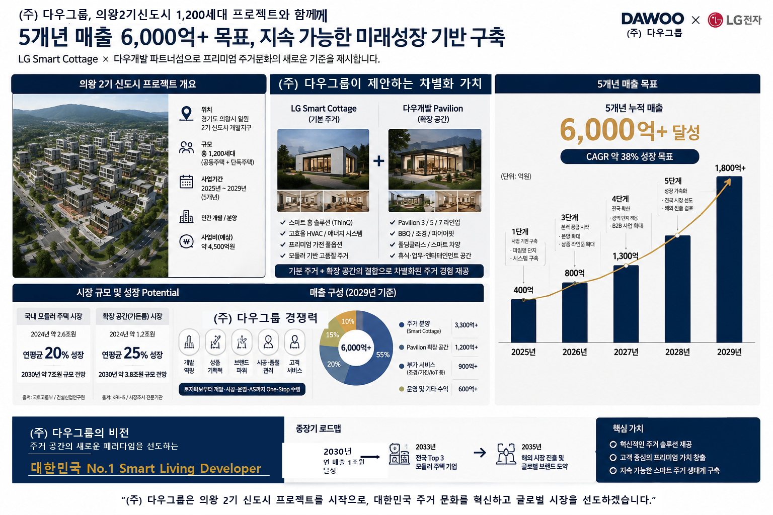의왕 2기 신도시 프로젝트 5개년 매출 6,000억 원 이상 목표와 성장 계획